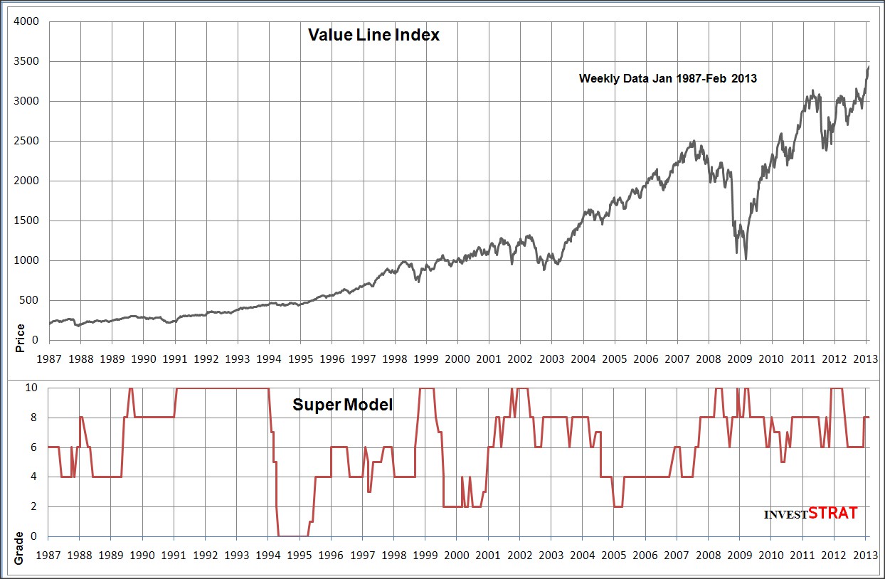Value Line Price data compared with Super Model grades